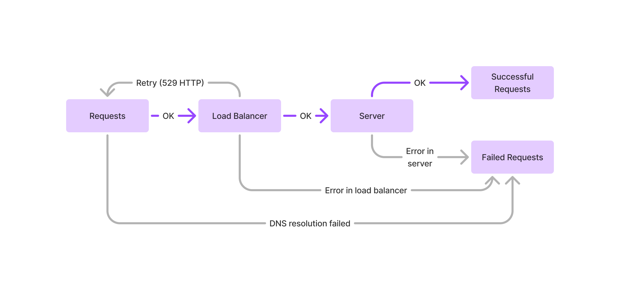 Requests succeeding and failing between a user, load balancer, and server