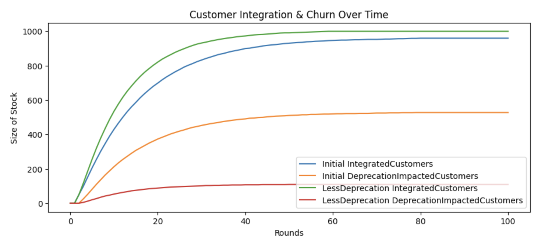 Impact of 10% and 50% API deprecation on integrated customers