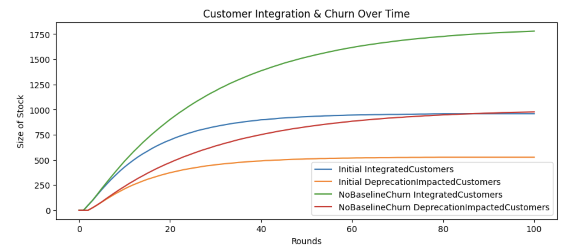 Impact of eliminating baseline churn from model