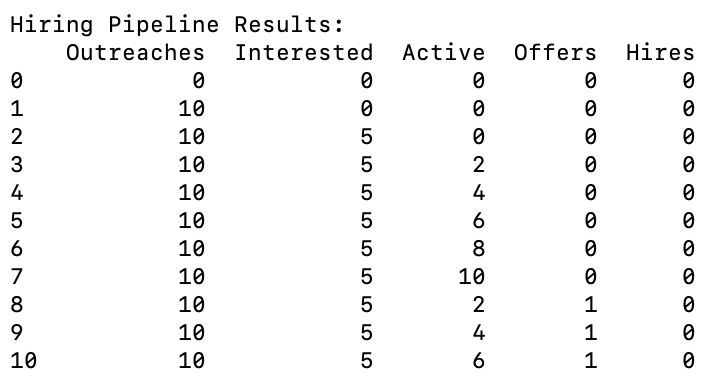 Textual table showing output from systems model