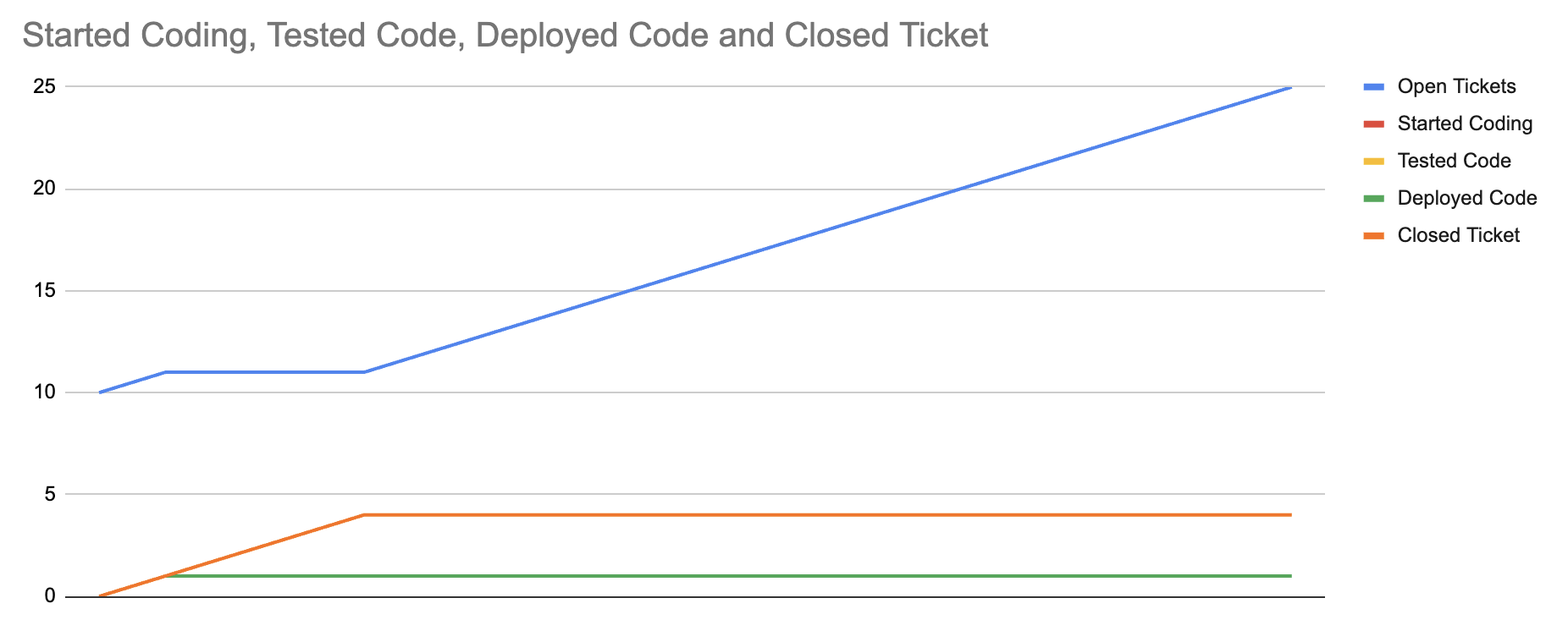 Baseline chart where closed tickets quickly stops increasing