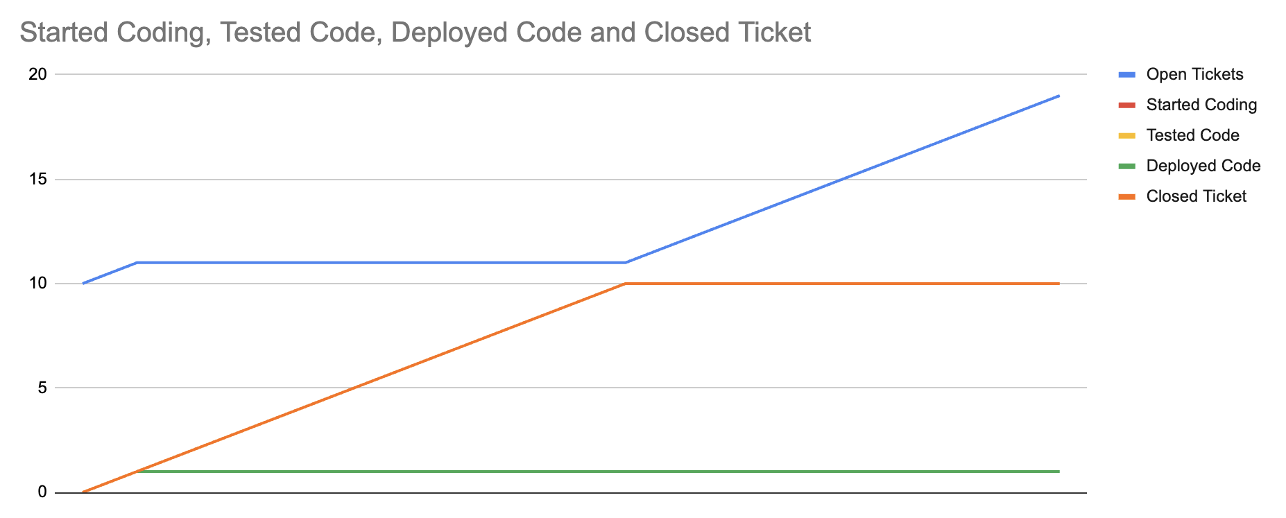 Reduced error rates delay, but don’t prevent, reaching equilibrium of closed tickets