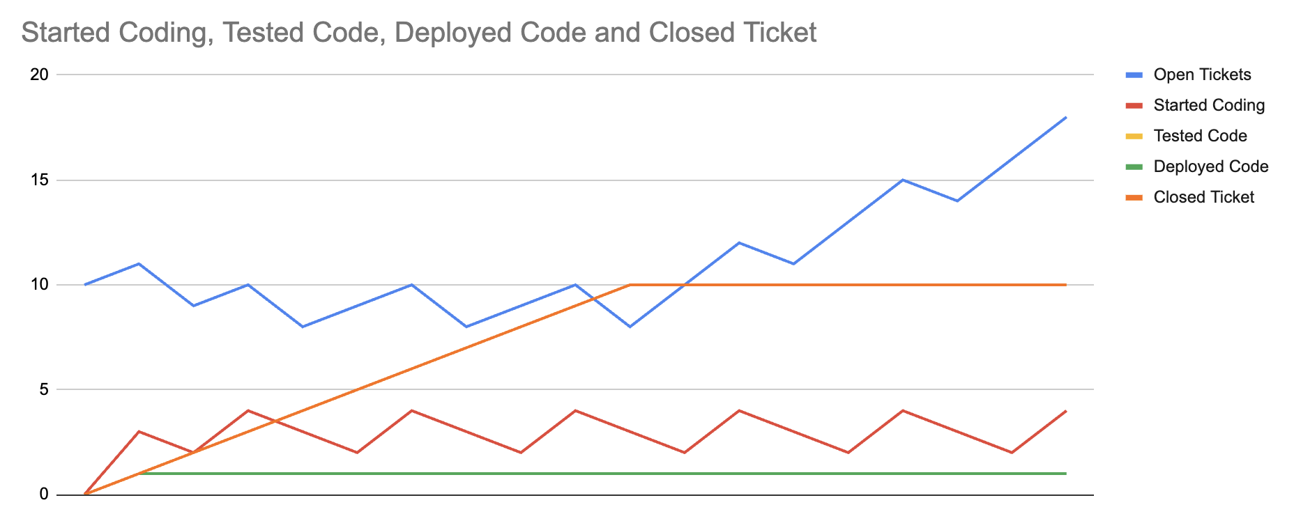Starting or testing tickets faster creates noise but not progress