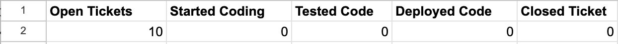 Initial values of a systems model