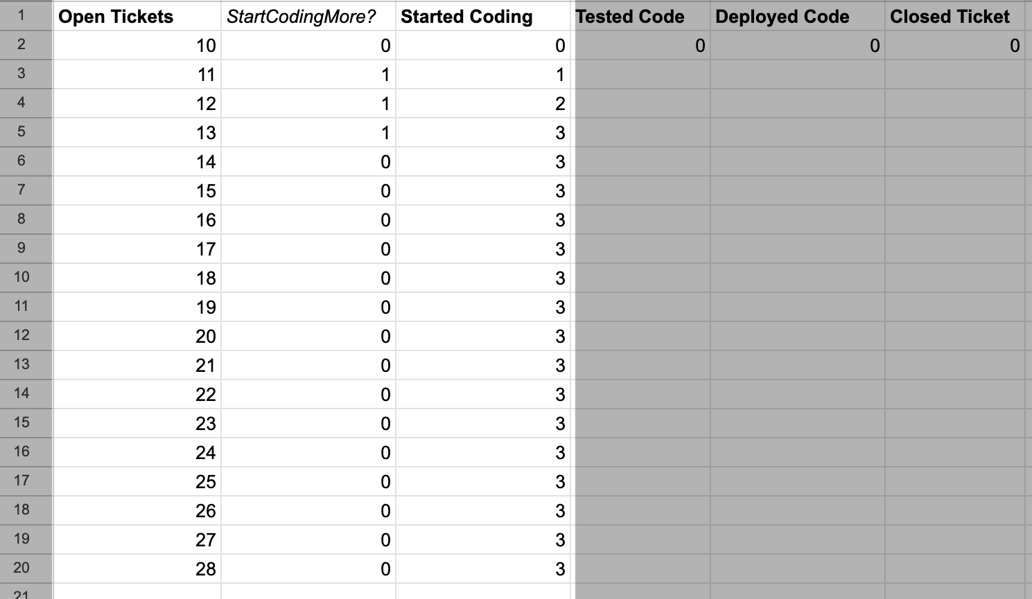Open tickets, StartCodingMore?, and Started Coding columns in spreadsheet model
