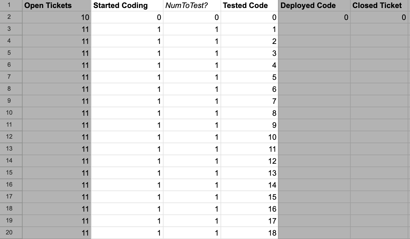 Started Coding, NumToTest?, and Tested Code columns in spreadsheet model