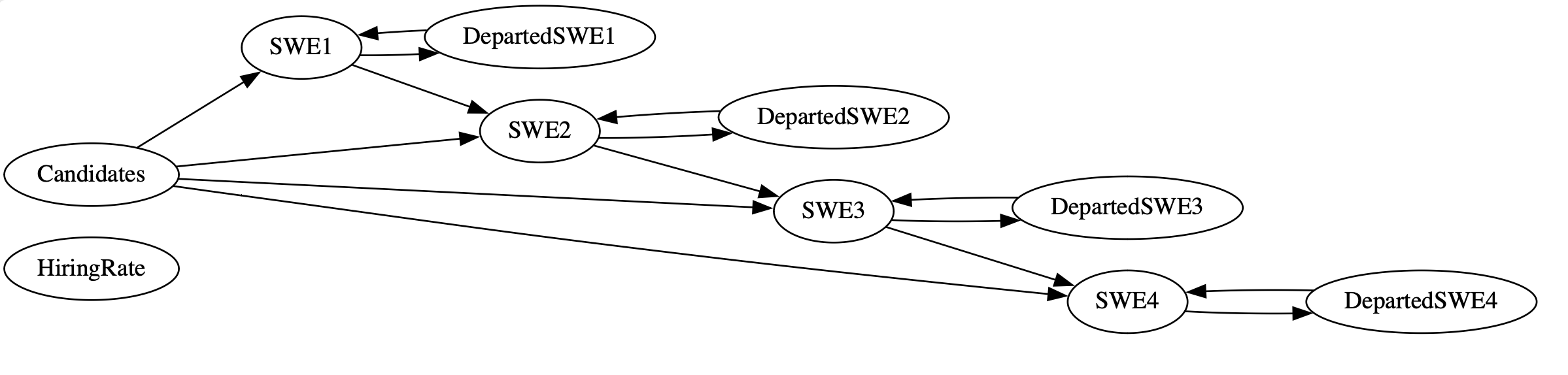 GraphViz representation of systems model