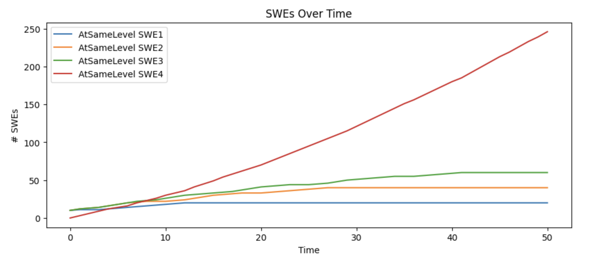 Ratio of engineers at senior-most level becomes increasingly heavy over time