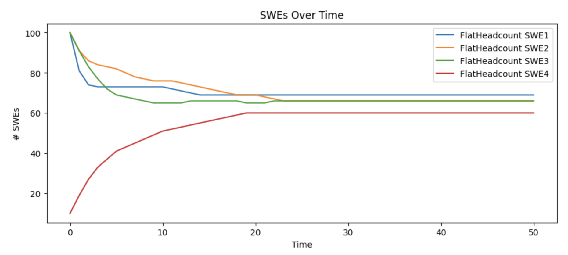 Implementing an N-1 backfill policy prevents unbounded increase of rate of senior-most engineers