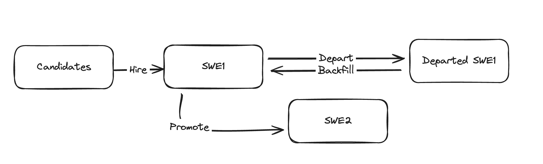 Hiring, departures and promotions for SWE1 engineers