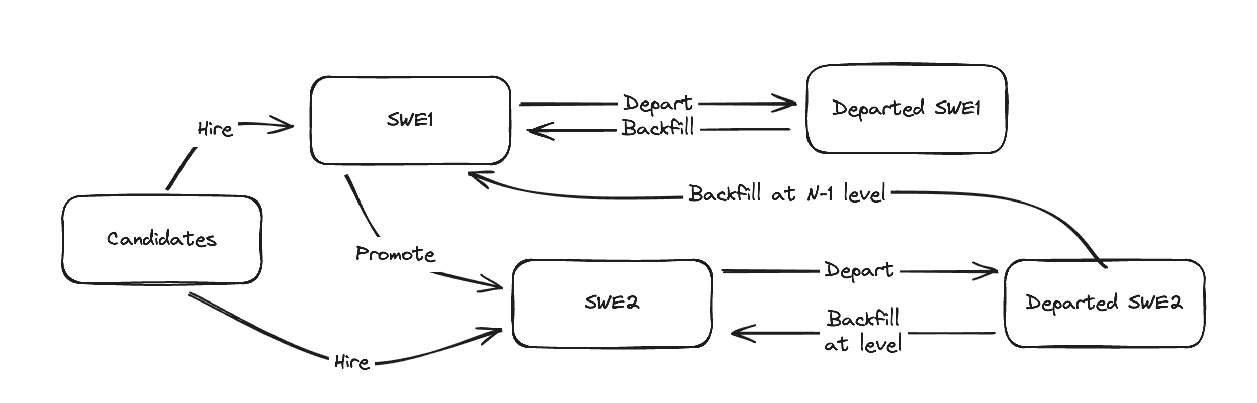 Hiring and promotion lifecycle for SWE1 and SWE2