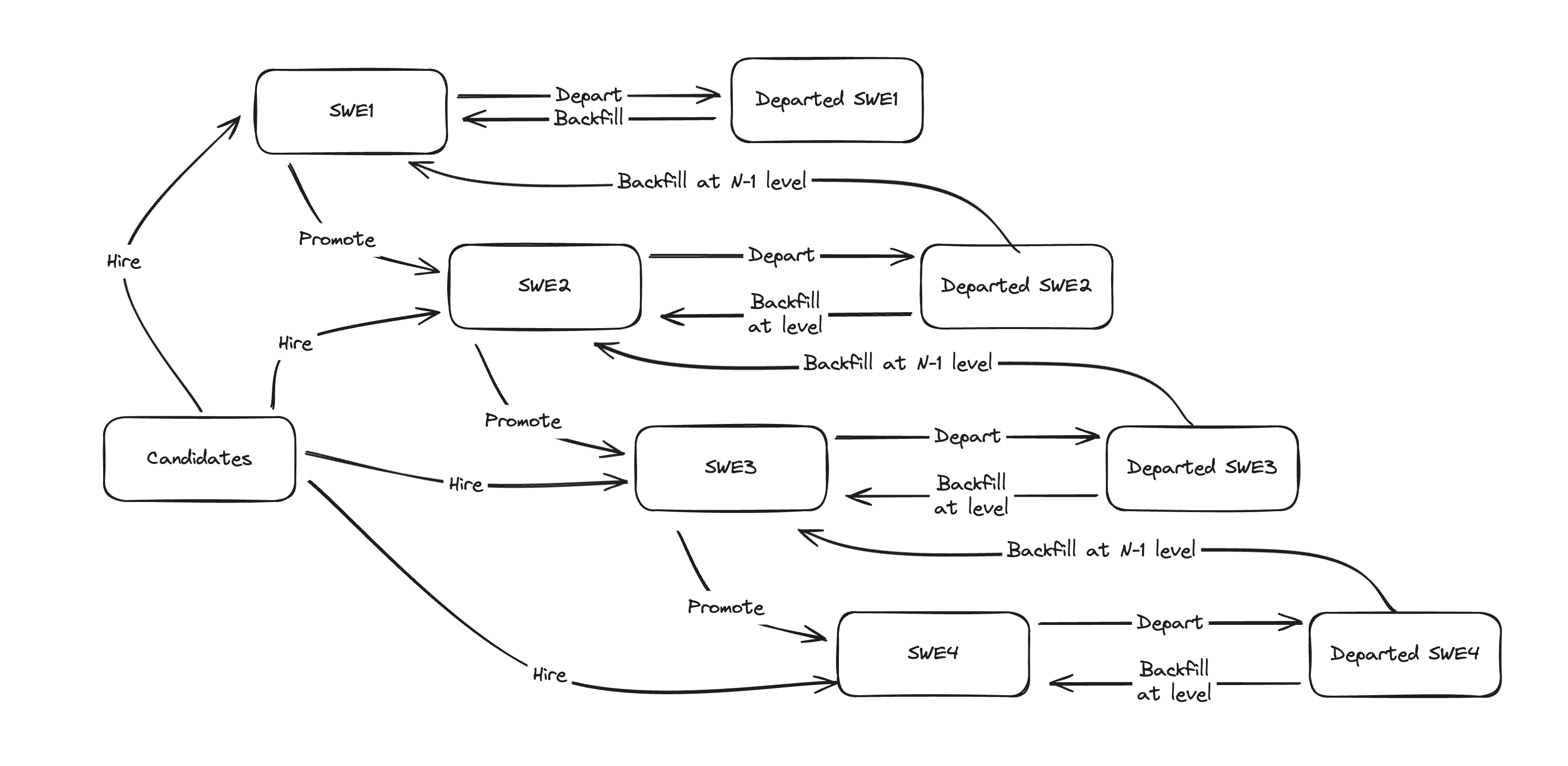 Hiring and promotion lifecycle for four levels of career ladder