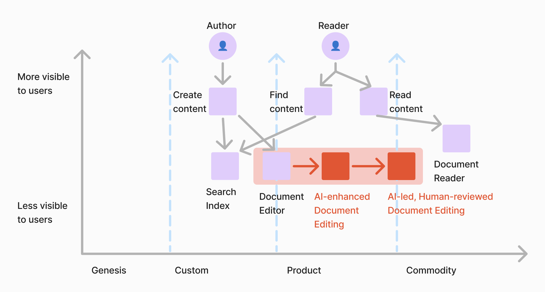 Pipeline showing evolution of document editing