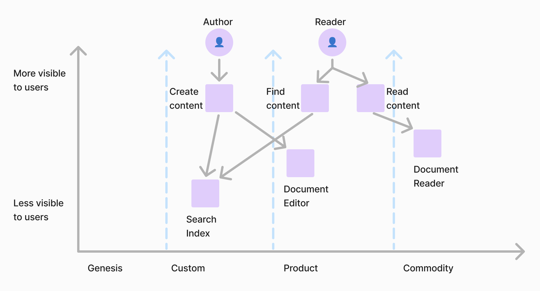 Wardley map for a knowledge base management application
