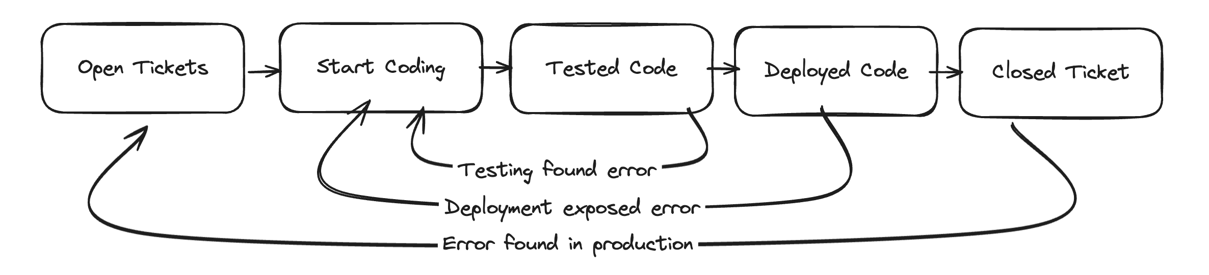Five stages of development, with errors causing backwards movement