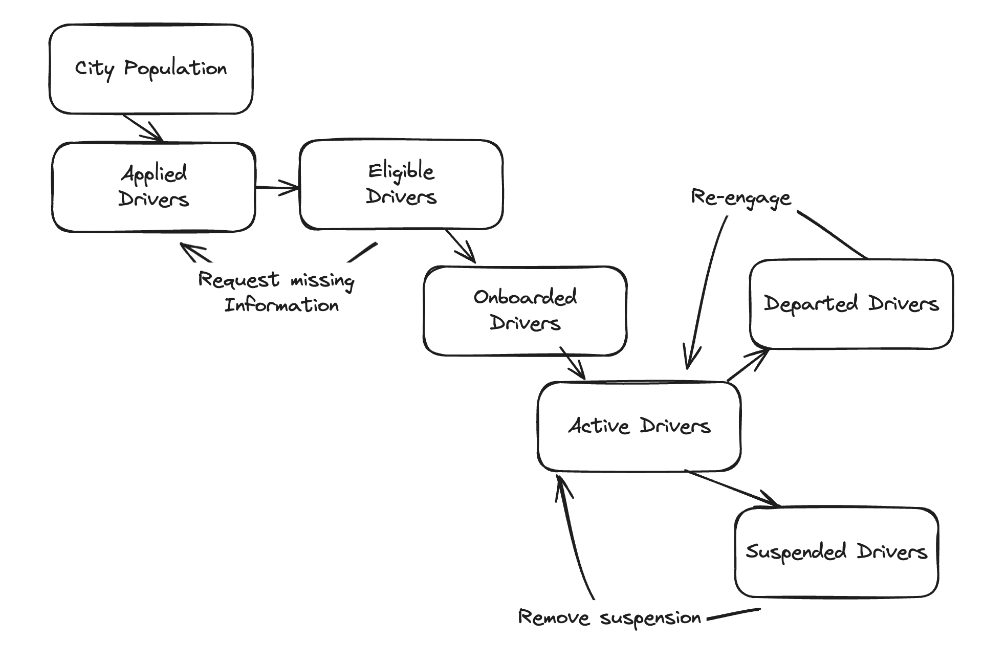Sketch of onboarding drivers onto a ride-sharing application