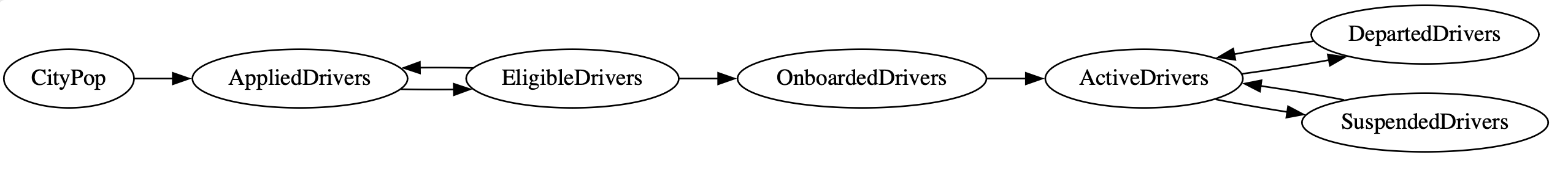 GraphViz representation of systems model