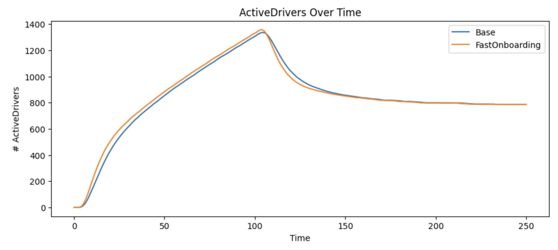 Speeding up onboarding doesn’t impact active drivers in the long-term