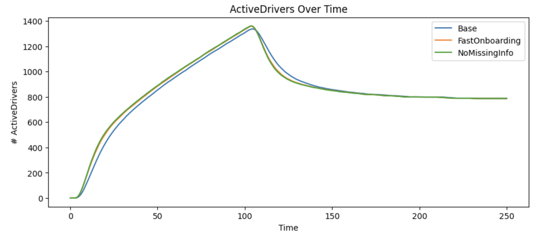 Eliminating request missing information error doesn’t impact active drivers long-term