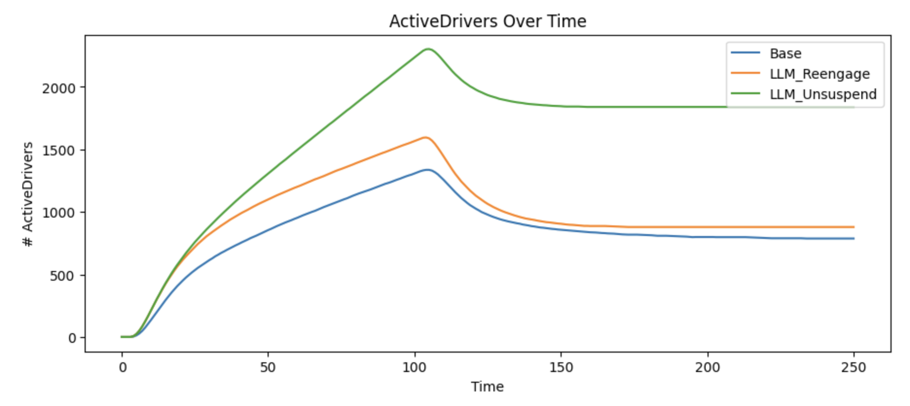 Increasing reactivation rate of suspend drivers has highest impact