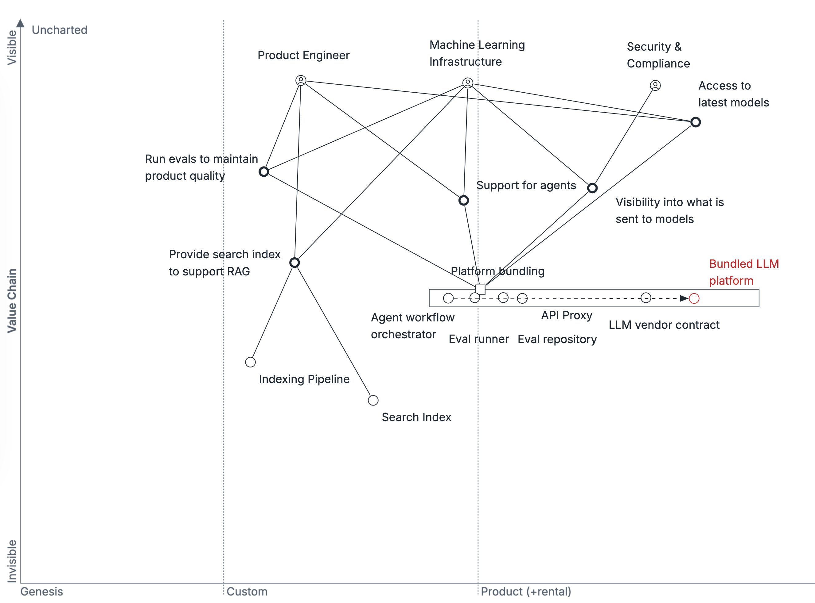 Pipeline of LLM platform bundling