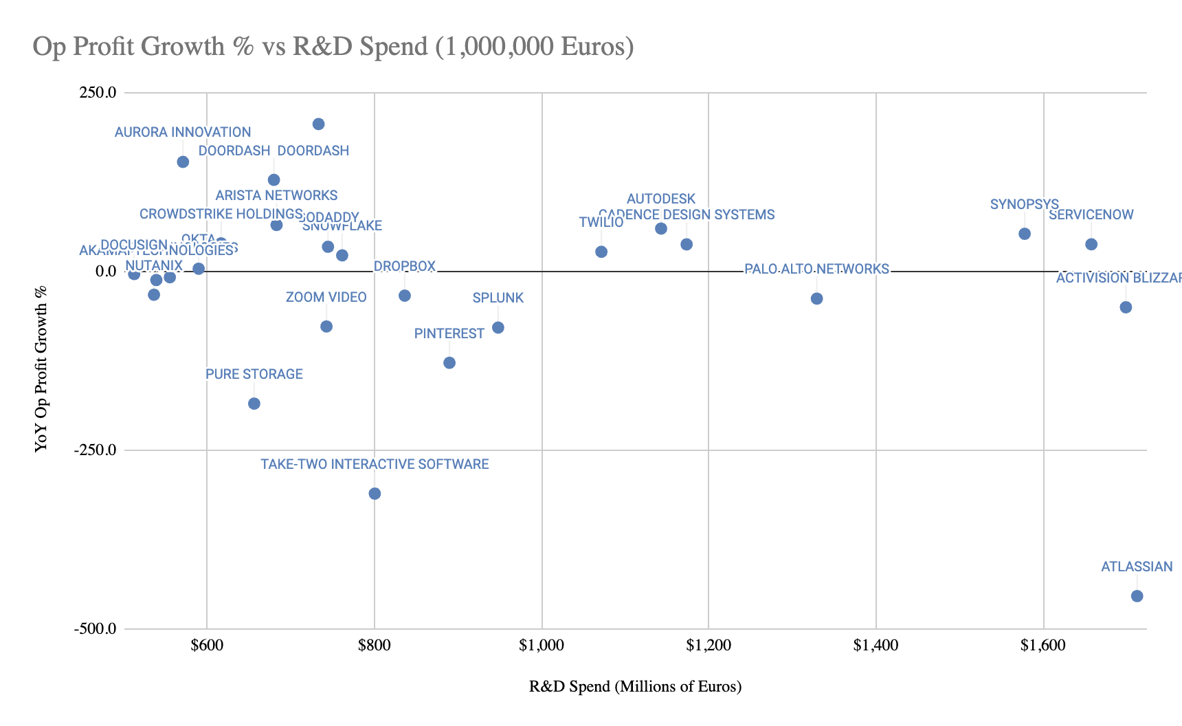 R&D investment versus operating profit growth at public companies