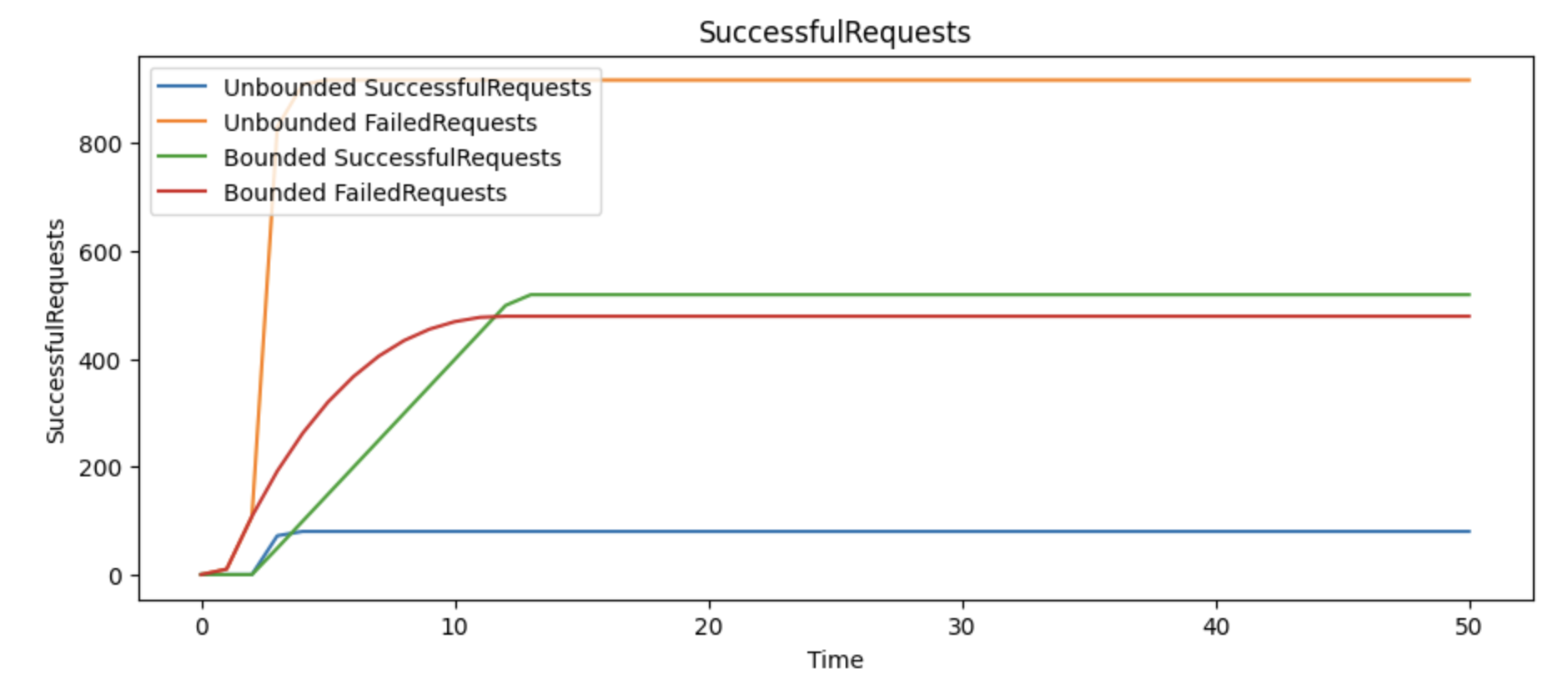 Successful and errored requests in two different scenarios