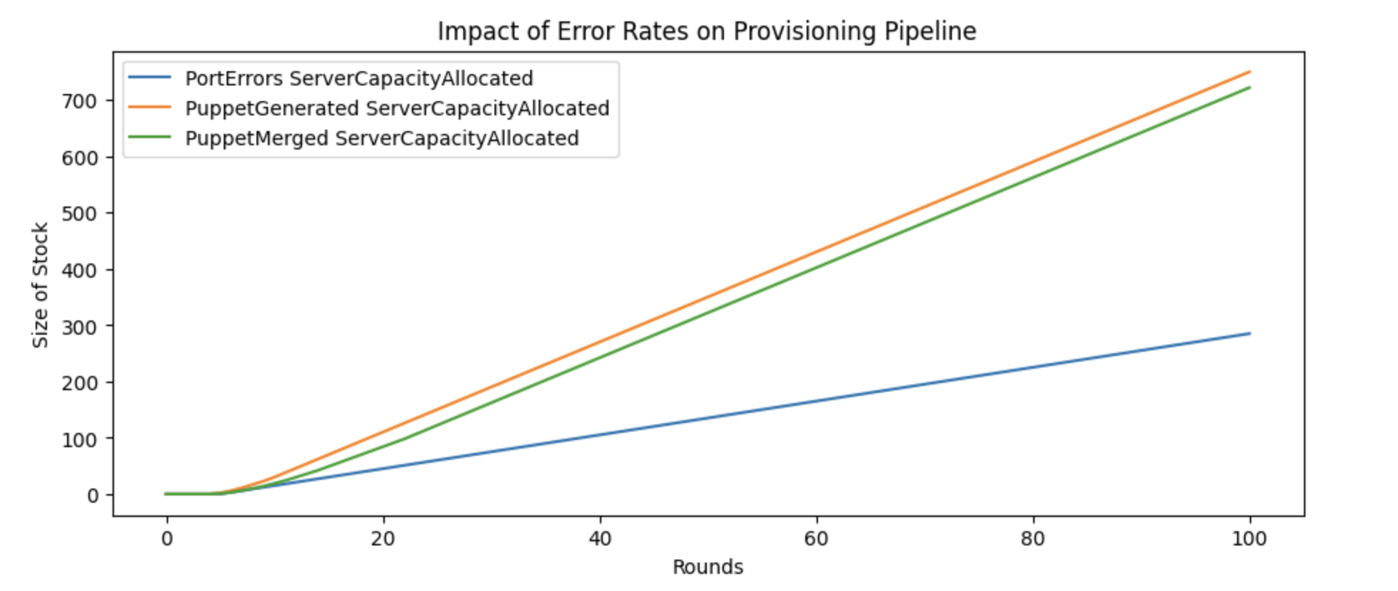 Impact of error rates across stages of provisioning