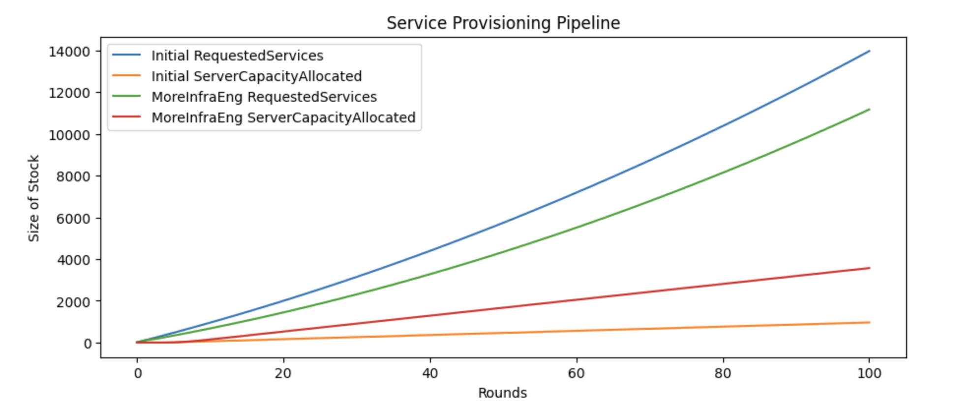 Impact of infrastructure engineering hiring on service provisioning