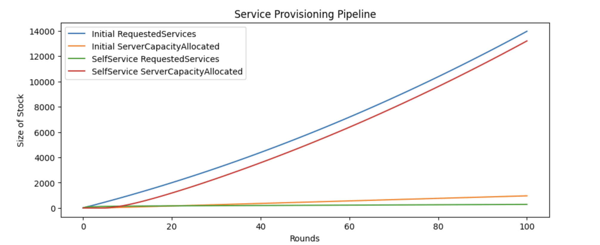 Impact of self-service provisioning on provisioning rate