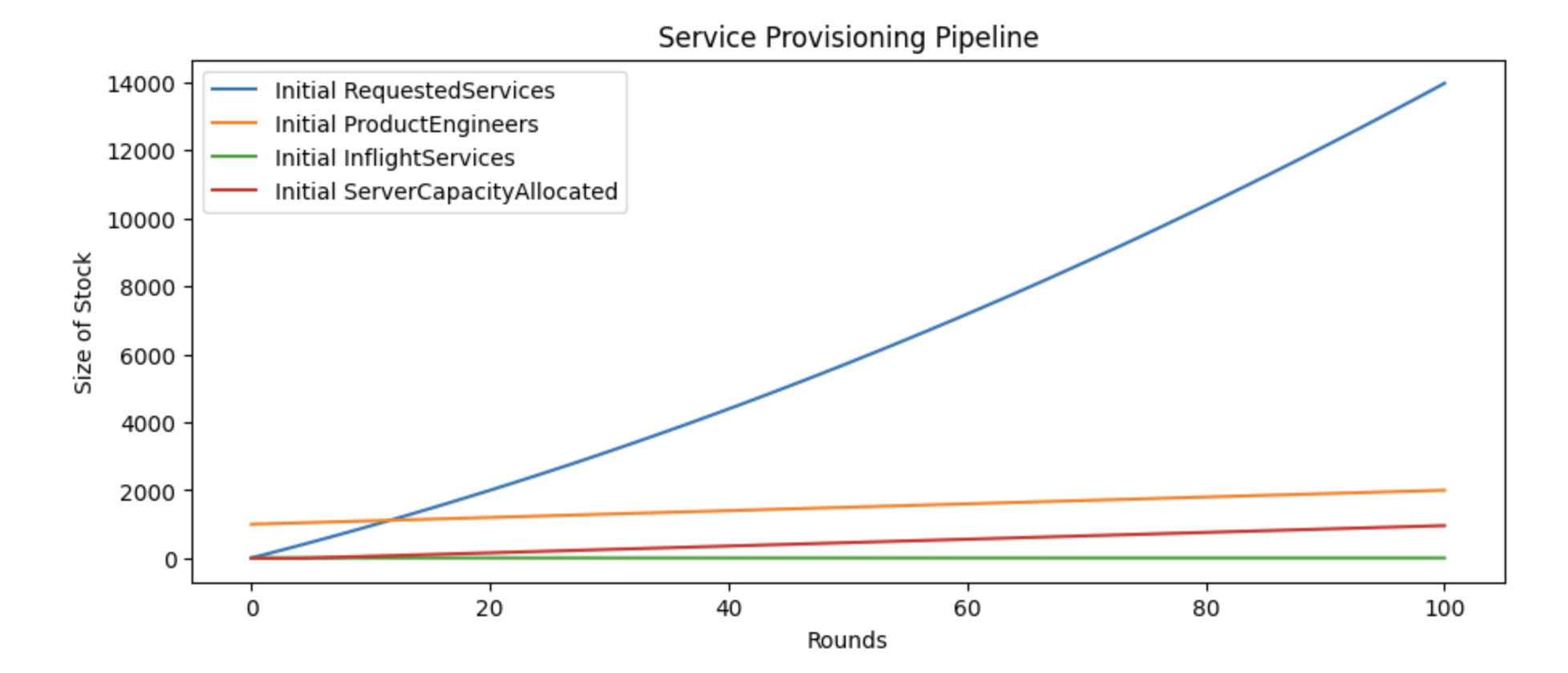 Service provisioning model without error states