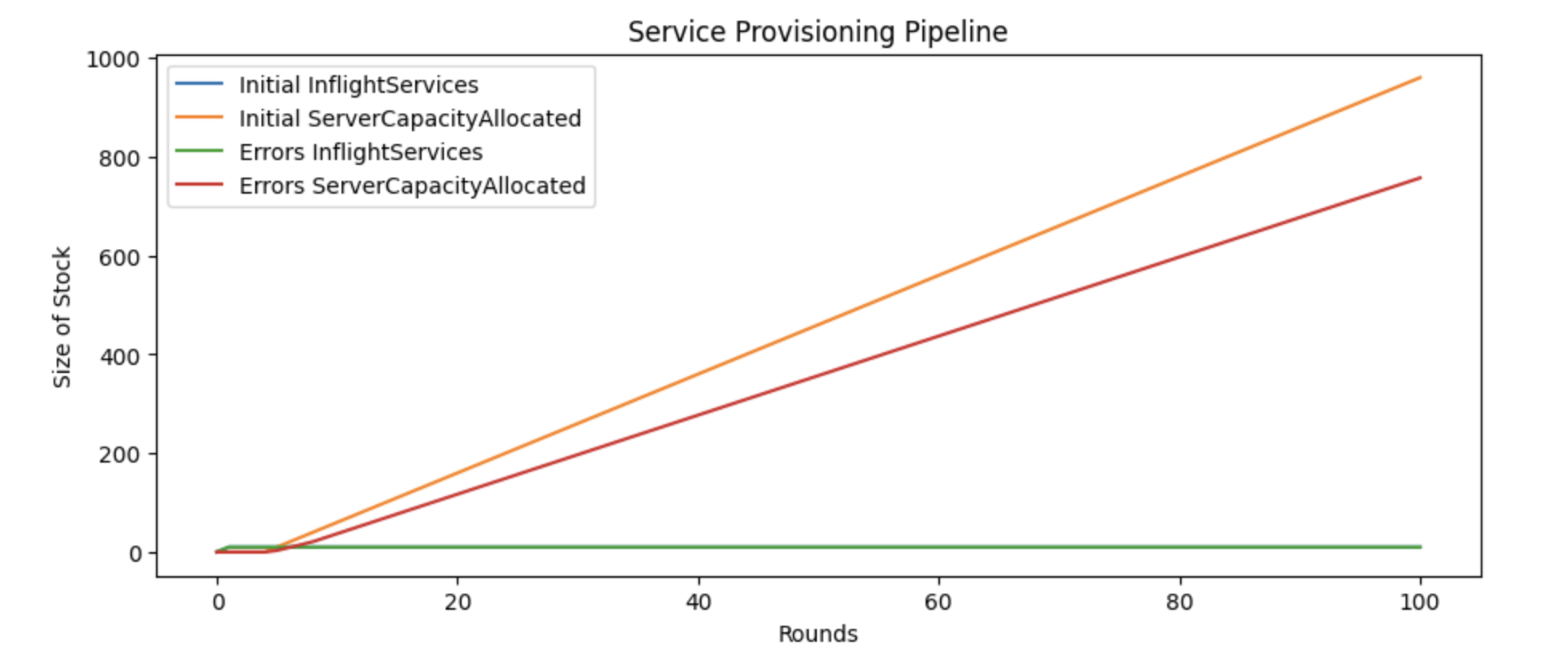 Service provisioning model with error states