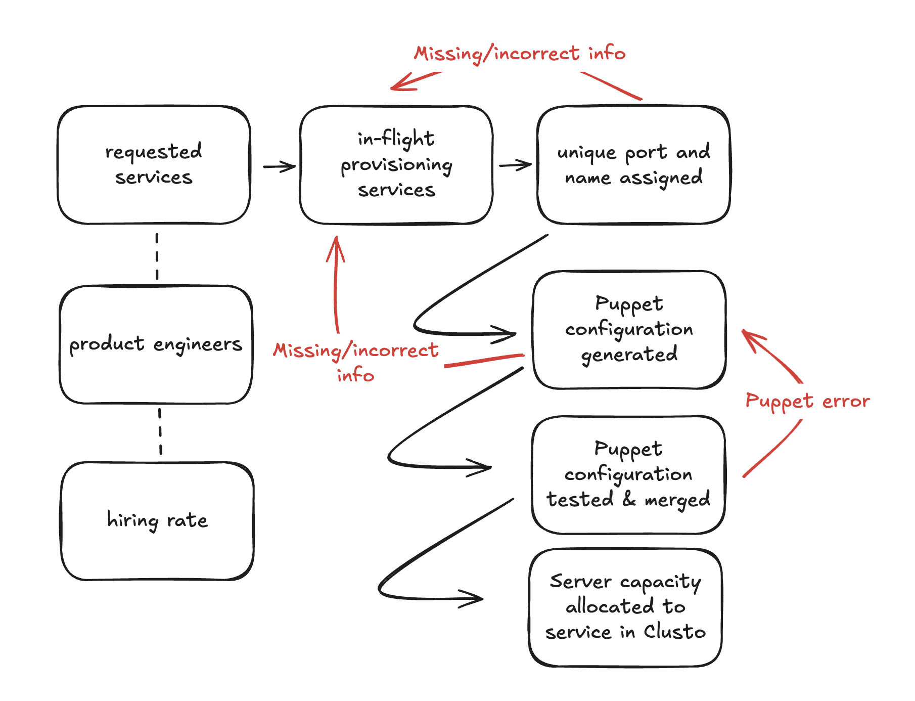 Systems model of provisioning services at Uber circa 2014