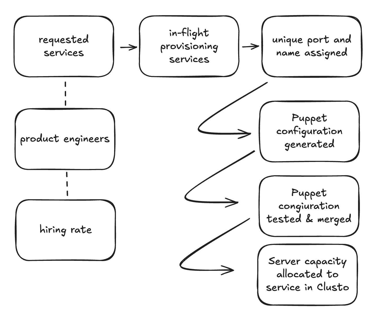 Systems model of provisioning services