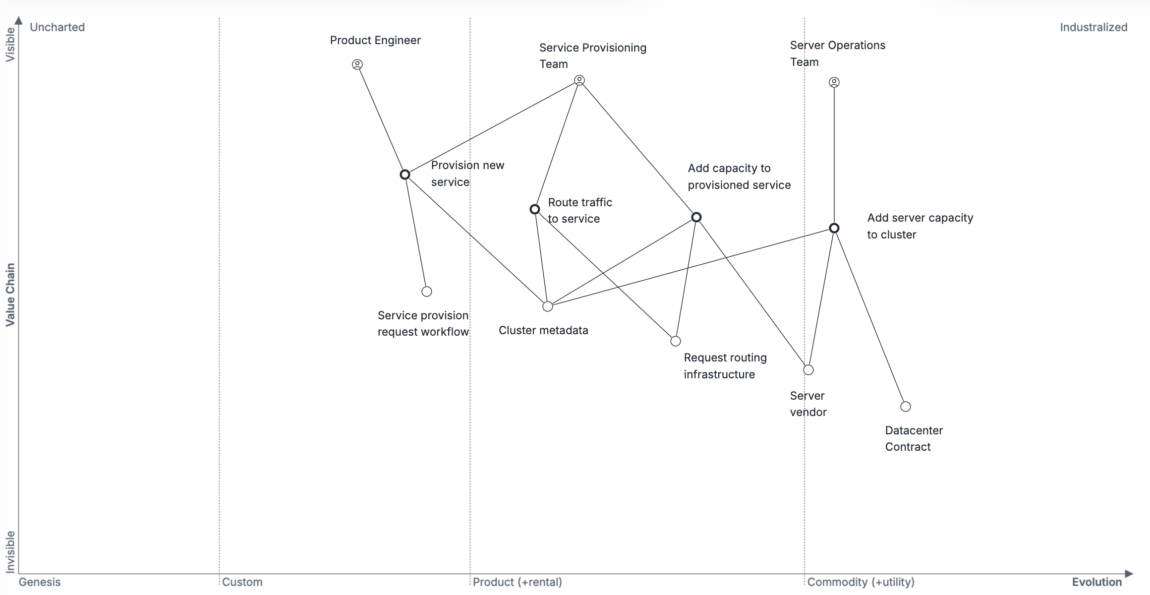 Wardley map for service orchestration
