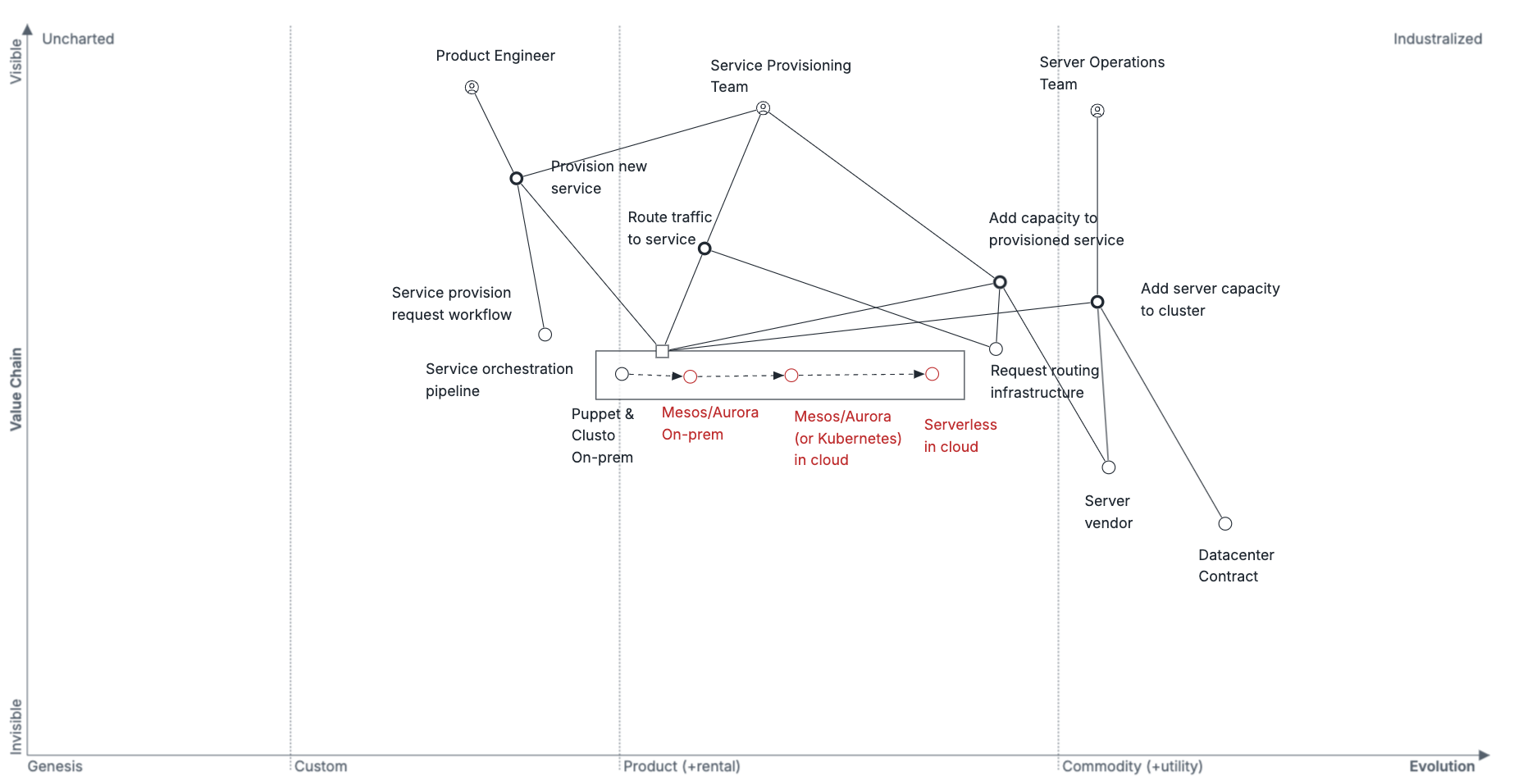 Evolution of service orchestration in 2014